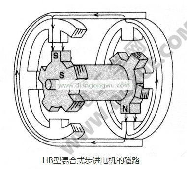 HB型混合式步進(jìn)電機(jī)的磁路