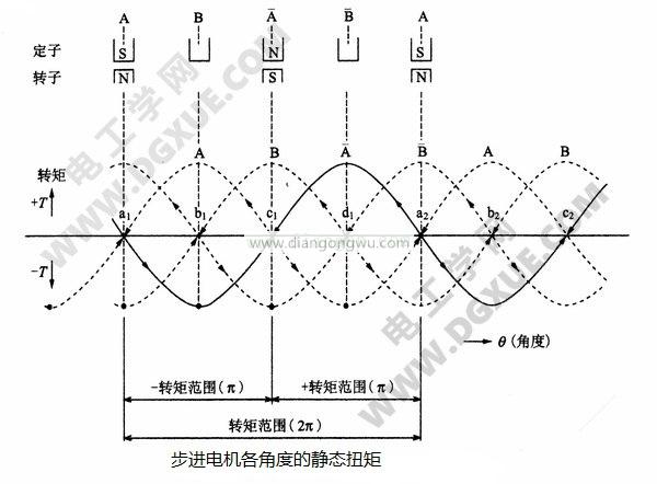 步進(jìn)電機各電角度的靜態(tài)轉(zhuǎn)矩